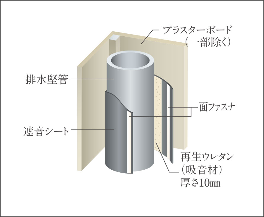 排水管の遮音対策
