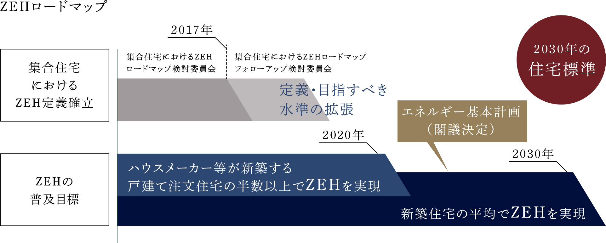 ZEHロードマップ