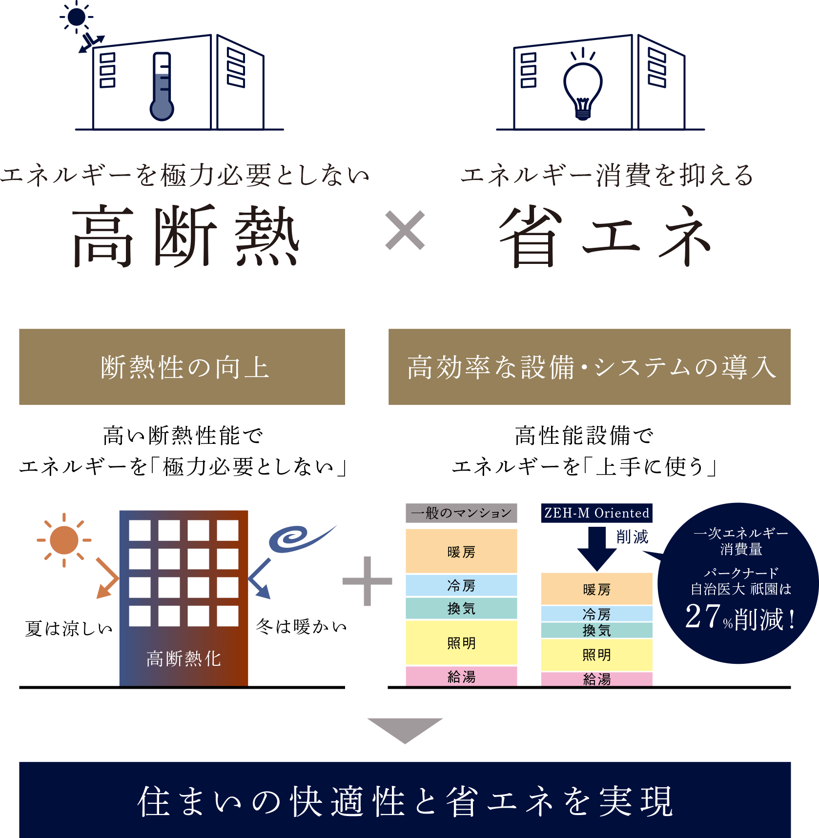 住まいの快適性と省エネを実現