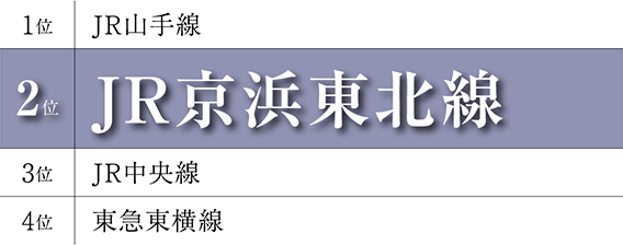 2位 JR京浜東北線