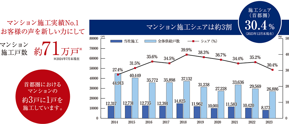 長谷工コーポレーション