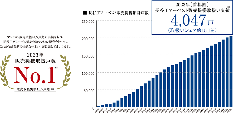 長谷工アーベスト