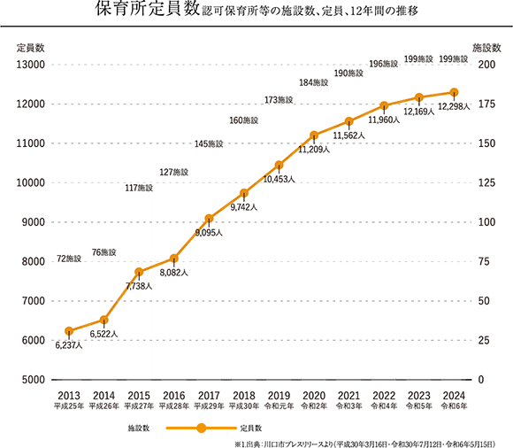 保育所定員数認可保育所等の施設数、定員、12年間の推移
