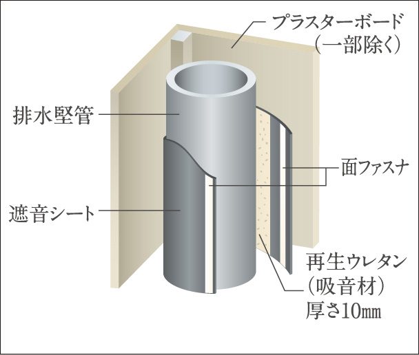 排水管の遮音対策