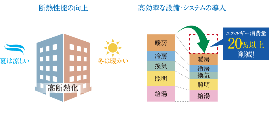 環境に優しいZEHマンション