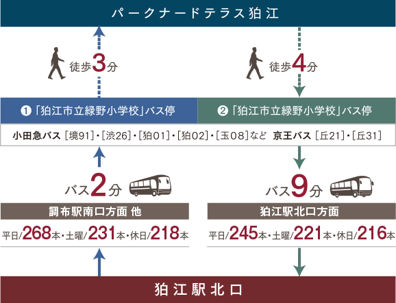 「二子玉川」など周辺へのバス利用も便利。