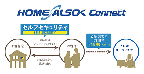 家を守るホームセキュリティ