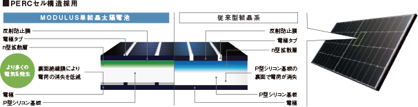 高出力を生み出す技術採用