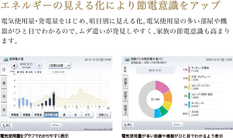 エネルギーの見える化により節電意識をアップ