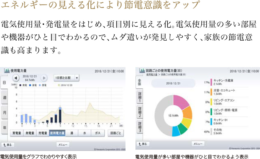 エネルギーの見える化により節電意識をアップ