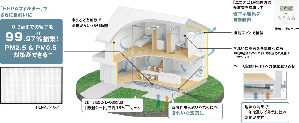 「家まるごと断熱」＋「エコナビ搭載換気システムHEPA＋（プラス）」