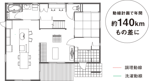 動線計画で年間140kmもの差に