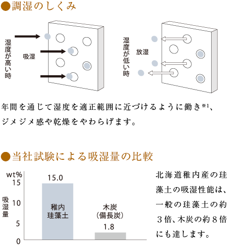 調湿のしくみ 年間を通じて湿度を適正範囲に近づけるように働き※1、ジメジメ感や乾燥をやわらげます。 | 当社試験による吸湿量の比較 北海道稚内産の珪藻土の吸湿性能は、一般の珪藻土の約３倍、木炭の約８倍にも達します。