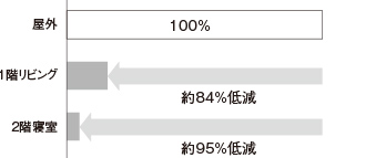 室内のPM2.5削減効果グラフ