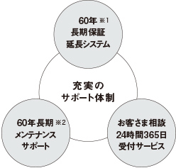 充実のサポート体制：60年長期保証延長システム | 60年長期メンテナンスサポート | お客様相談 24時間365日受付サービス