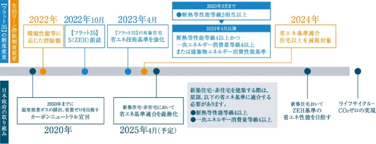 ゼロカーボンへの取り組み表