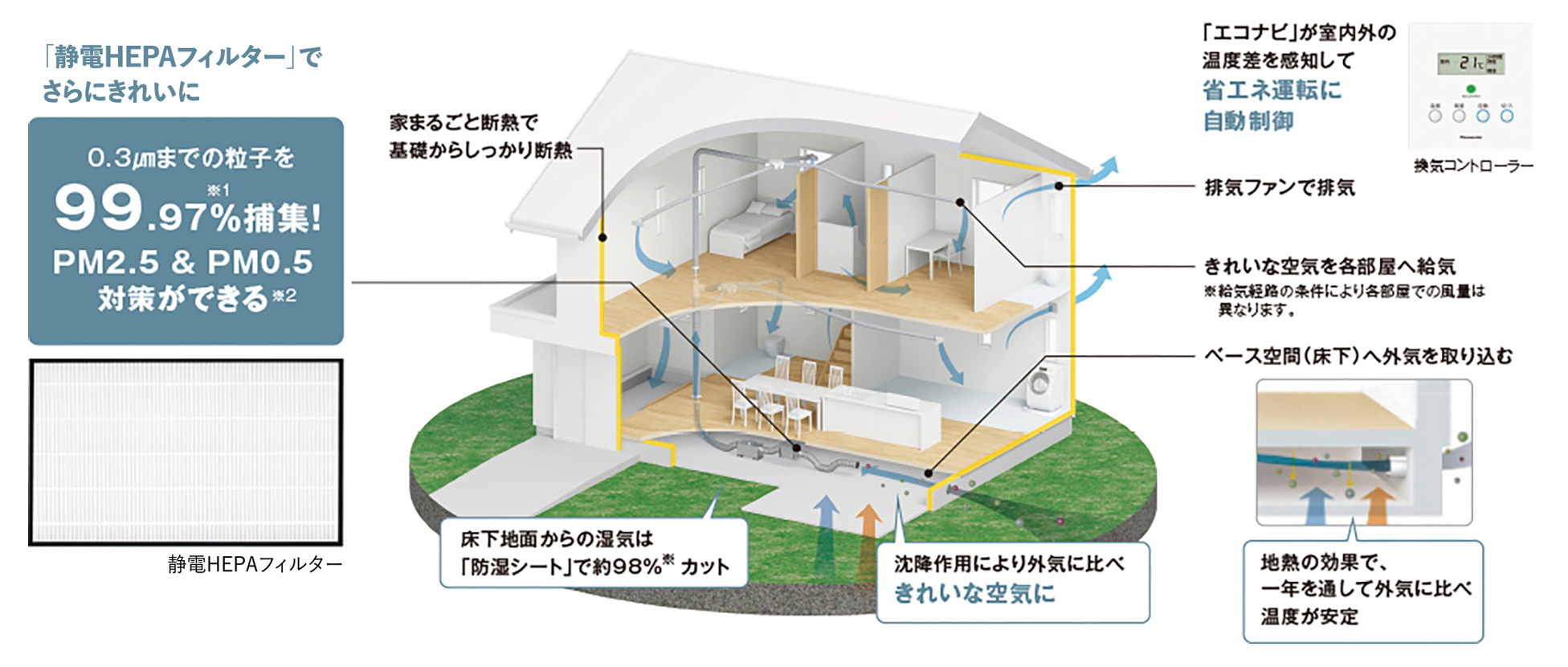 家まるごと断熱＋エコナビ搭載換気システムHEPA＋（プラス）