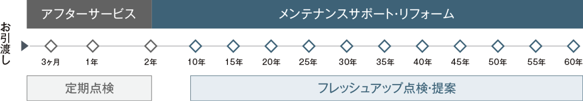 60年長期メンテナンスサポート