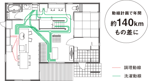動線計画で年間約140kmもの差に