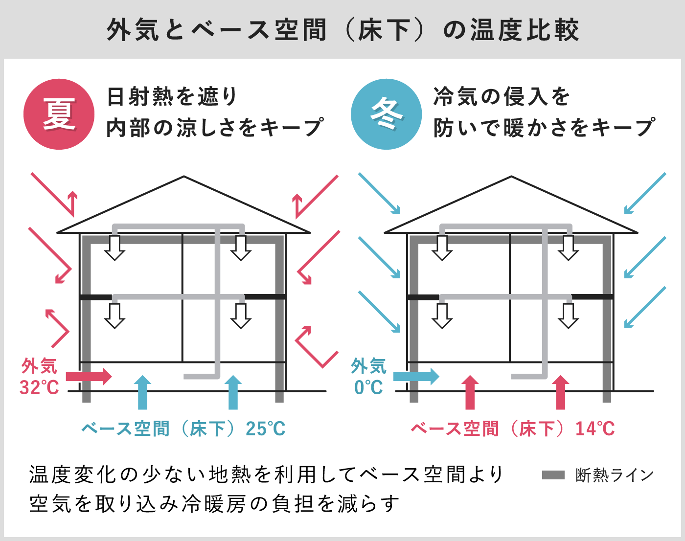 外気とベース空間（床下）の温度比較