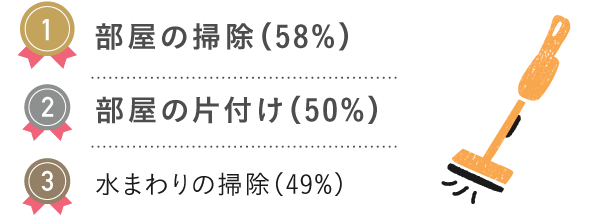 1 部屋の掃除（58%）／2 部屋の片付け（50%）／3 水まわりの掃除（49%）