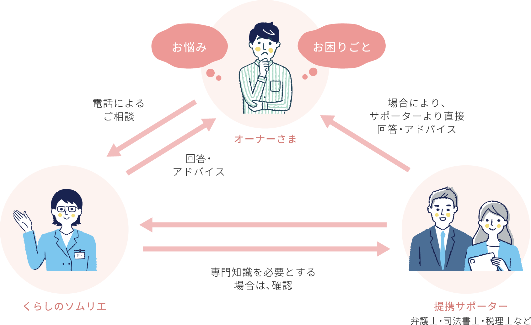オーナーさま←→くらしのソムリエ←→提携サポーター