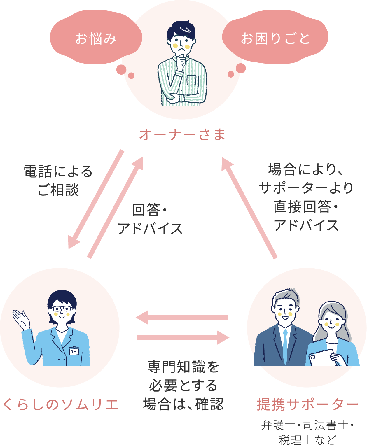 オーナーさま←→くらしのソムリエ←→提携サポーター
