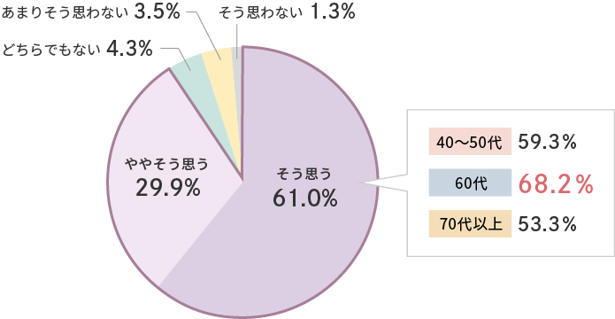 整理したいと思うかどうかアンケート結果グラフ　そう思う61.0%