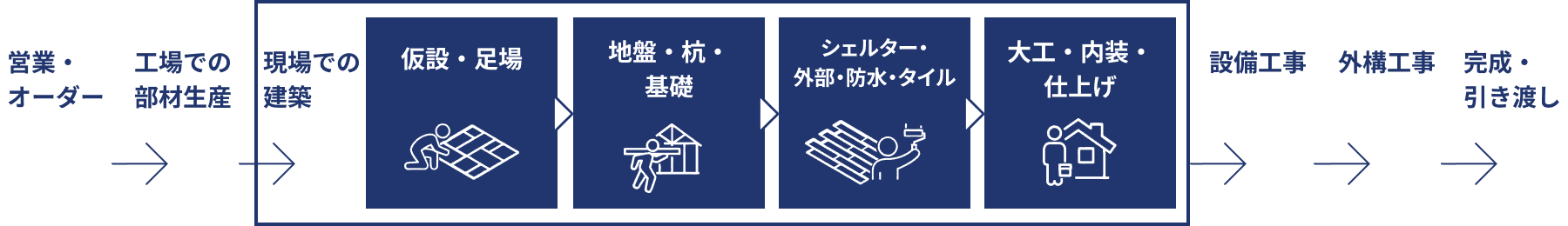 営業・オーダー→工場での部材生産→現場での建築（仮設・足場→地盤・杭・基礎→シェルター・外部・防水・タイル→大工・内装・仕上げ）→設備工事→外構工事→完成・引き渡し