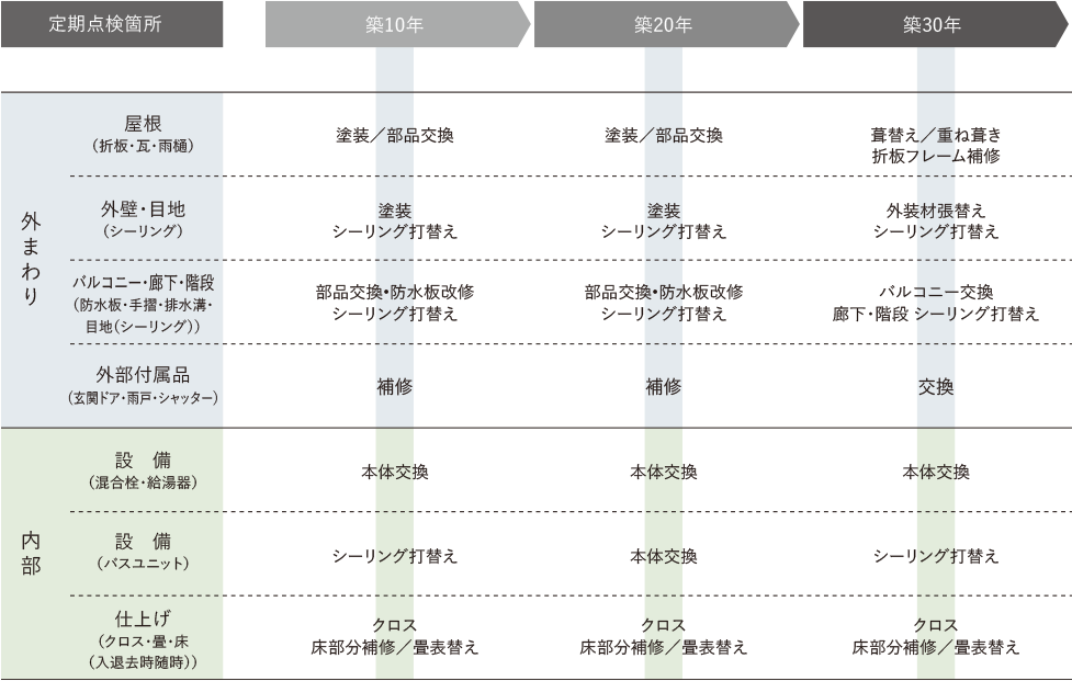 図表：外まわりと内部の定期点検箇所を築年数ごとに示したメンテナンスのスケジュール例