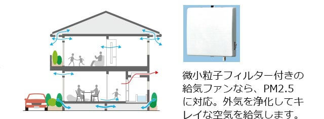 微小粒子フィルター付きの給気ファンなら、PM2.5に対応。外気を浄化してキレイな空気を給気します。