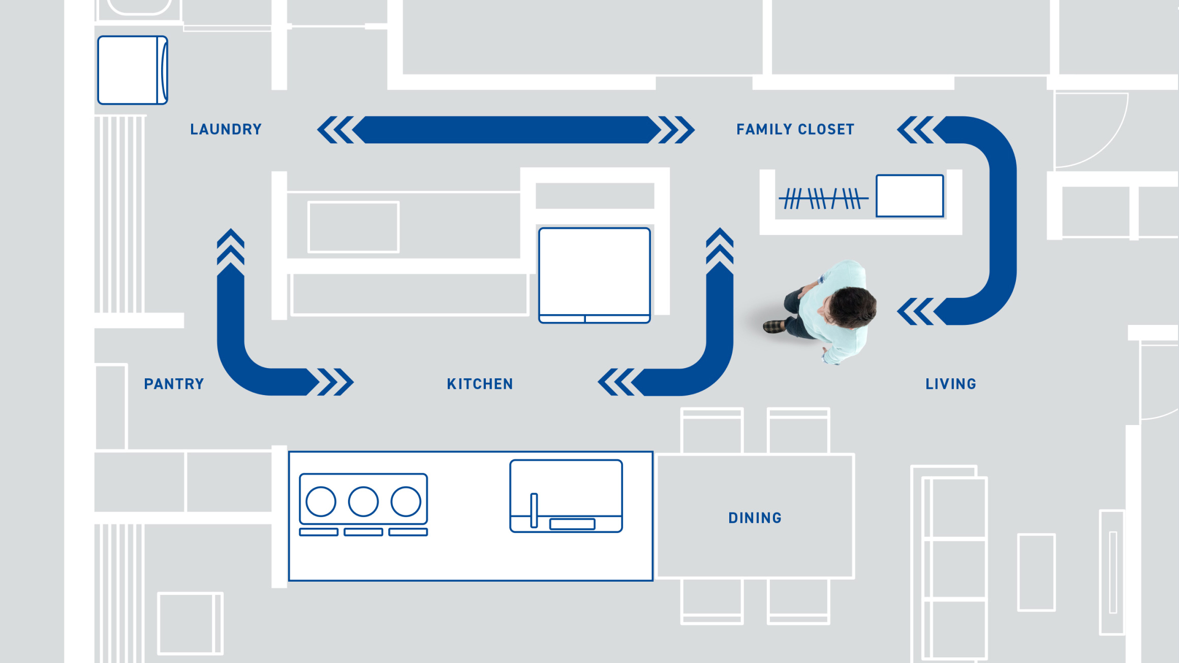 イラスト：スムーズな生活動線を矢印で示した図 LITCHEN PANTRY LAUNDRY DINING