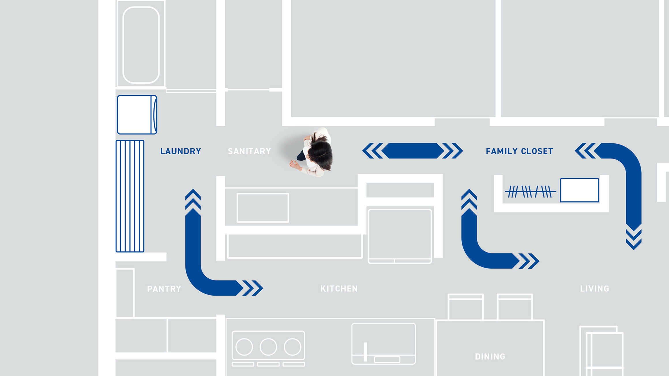 イラスト：スムーズな生活動線を矢印で示した図 LITCHEN PANTRY LAUNDRY DINING