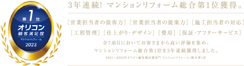 3年連続！ マンションリフォーム総合第1位獲得。［営業担当者の接客力］ ［営業担当者の提案力］ ［施工担当者の対応］ ［工程管理］ ［仕上がり・デザイン］ ［費用］ ［保証・アフターサービス］全7項目においてお客さまから高い評価を集め、マンションリフォーム総合第1位を3年連続獲得しました。2021〜2023年オリコン顧客満足調査®「マンションリフォーム」総合第1位