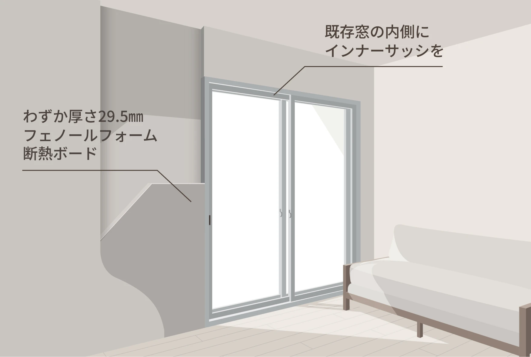 イラスト：インナーサッシと断熱ボードを示した図 既存窓の内側にインナーサッシを わずか厚さ29.5㎜フェノールフォーム断熱ボード