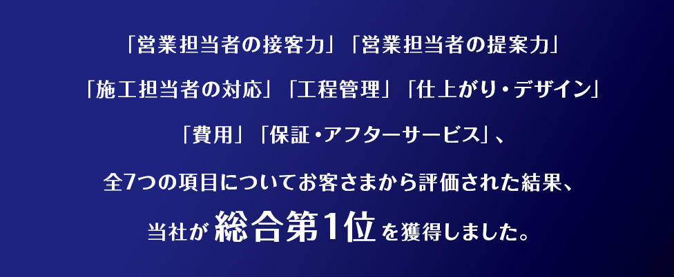 「営業担当者の接客力」「営業担当者の提案力」「施工担当者の対応」「工程管理」「仕上がり・デザイン」「費用」「保証・アフターサービス」、全7つの項目についてお客さまから評価された結果、当社が総合1位を獲得しました。