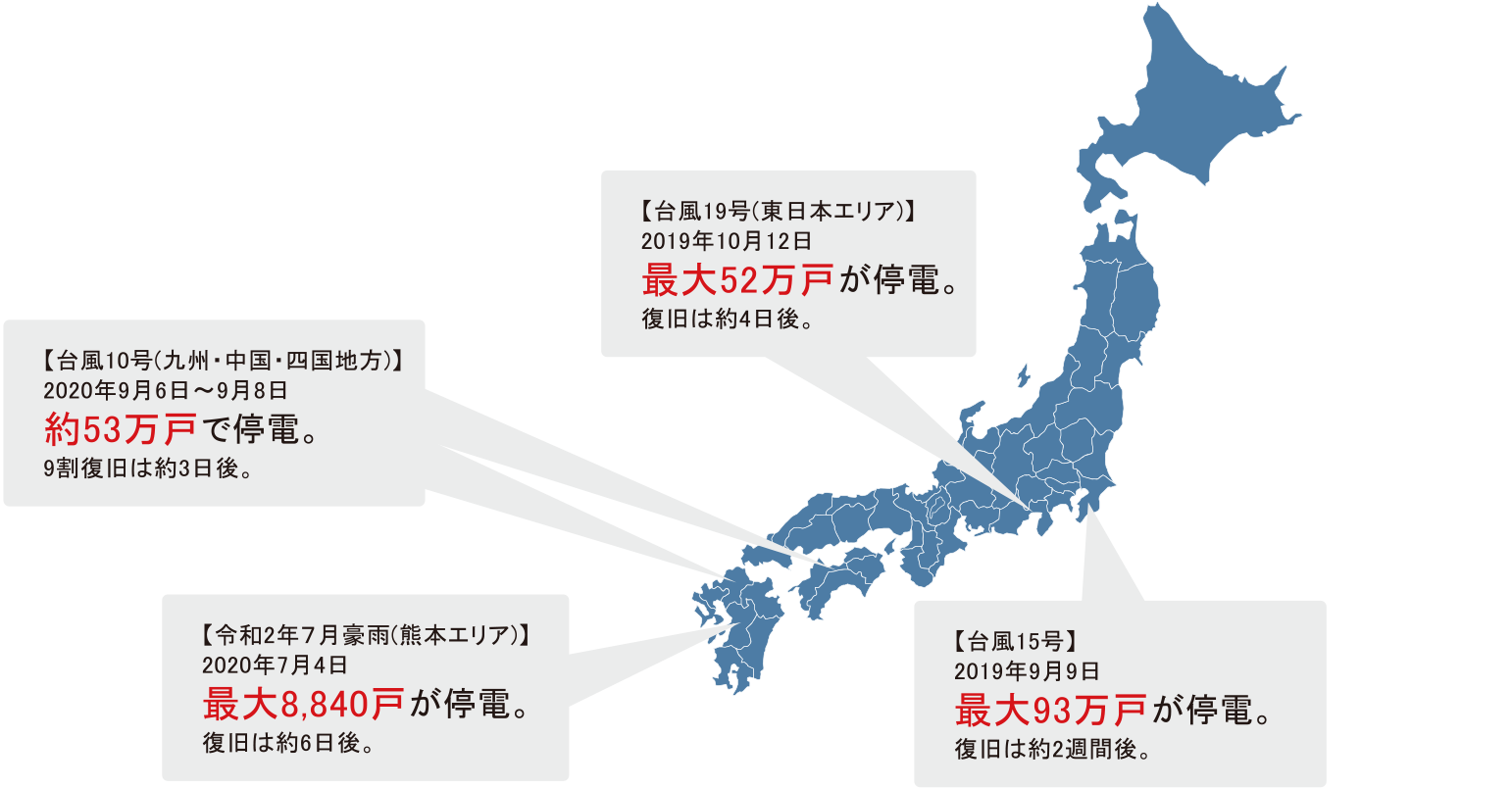 イラスト：2018年に日本で起きた災害での停電戸数。大阪北部地震で約17万戸、西日本豪雨で約25万4千戸、台風21号で約225万8千戸、北海道胆振東部地震では約295万戸、台風24号で119万戸以上が停電した。