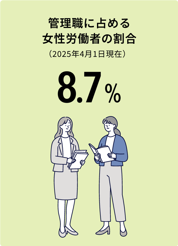 管理職に占める女性労働者の割合 8.7%