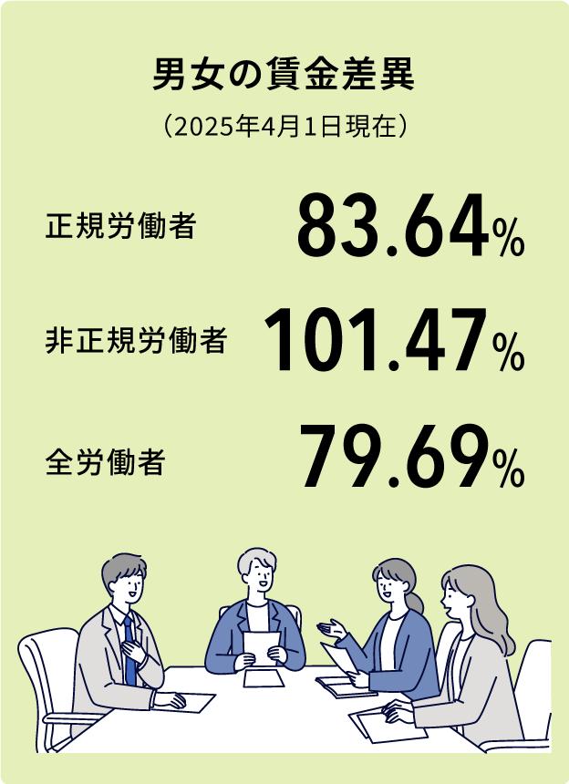 男女の賃金差異(2025年4月1日現在) 正規労働者83.64% 非正規労働者101.47% 全労働者79.69%