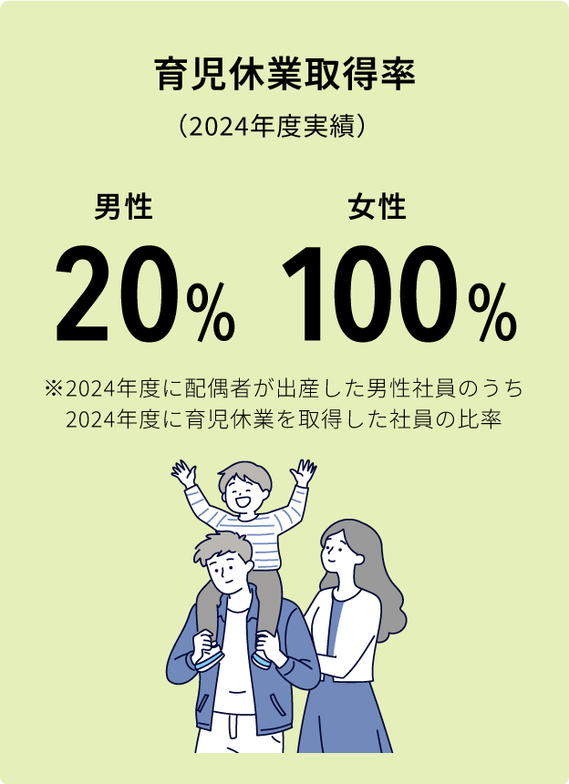 育児休業取得率(2024年度実績) 男性20% 女性100%