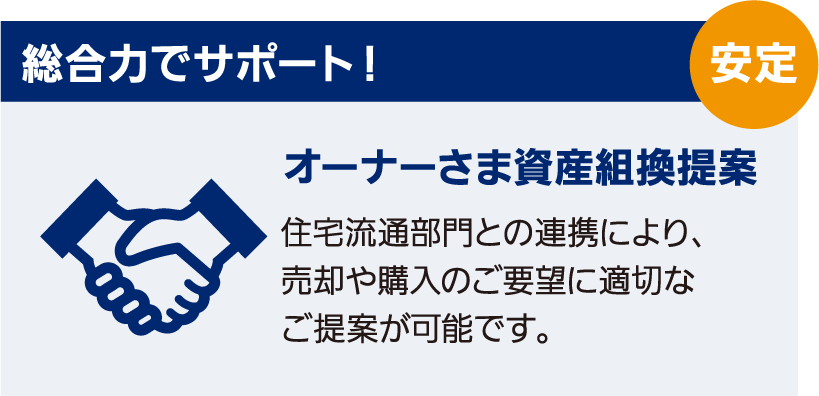 総合力でサポート！　オーナーさま資産組換提案　住宅流通部門との連携により、売却や購入のご要望に適切なご提案が可能です。