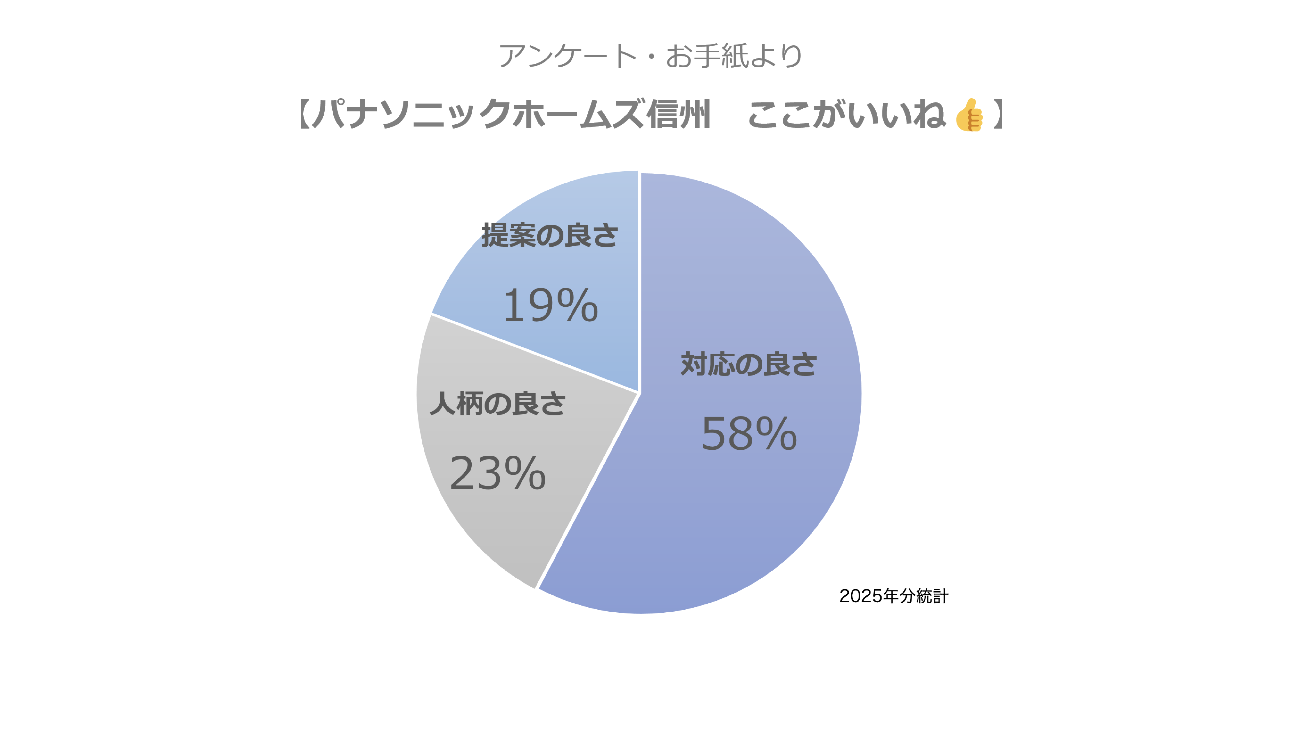 お客様アンケートより「良いところ」円グラフ