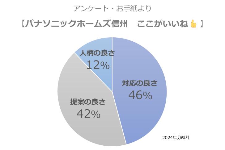 お客様アンケートより「良いところ」円グラフ