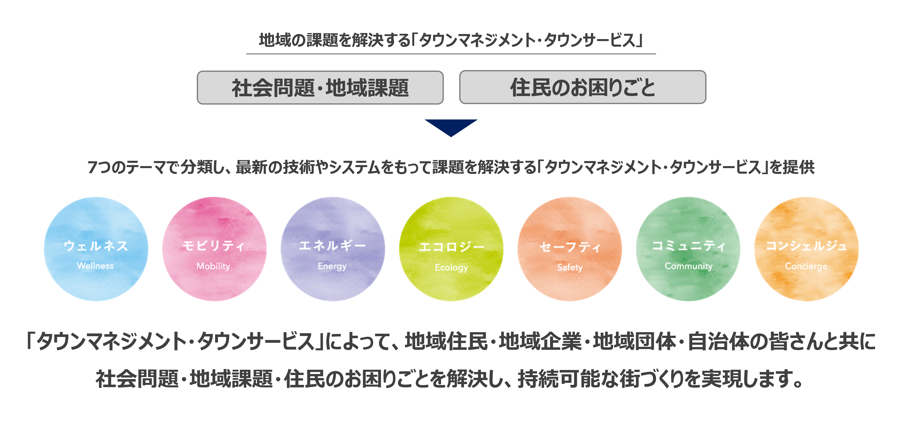 地域の課題を解決する「タウンマネジメント·タウンサービス」