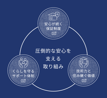 圧倒的な安心を支える取り組み