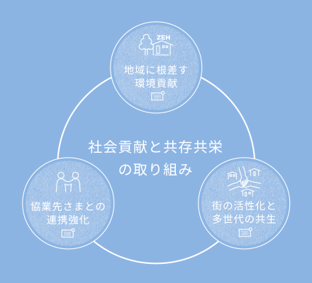 社会貢献と共存共栄の取り組み