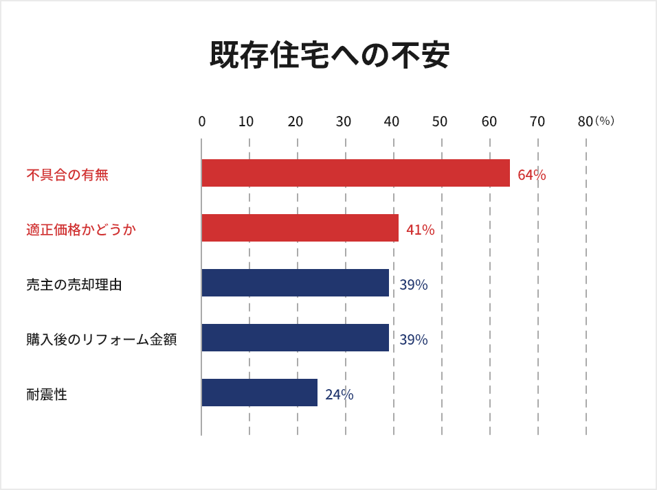 既存住宅への不安　不具合の有無 64%　適正価格かどうか 41%　売主の売却理由 39%　購入後のリフォーム金額 39%　耐震性 24%