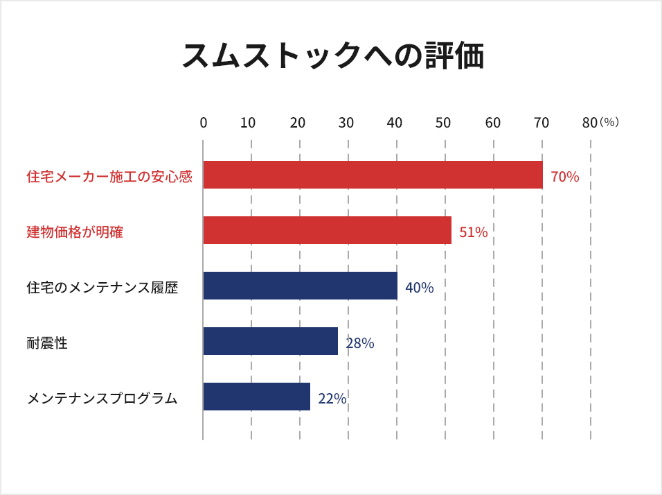 スムストックへの評価　住宅メーカー施工の安心感 70%　建物価格が明確 51%　住宅のメンテナンス履歴 40%　耐震性 28%　メンテナンスプログラム 22%