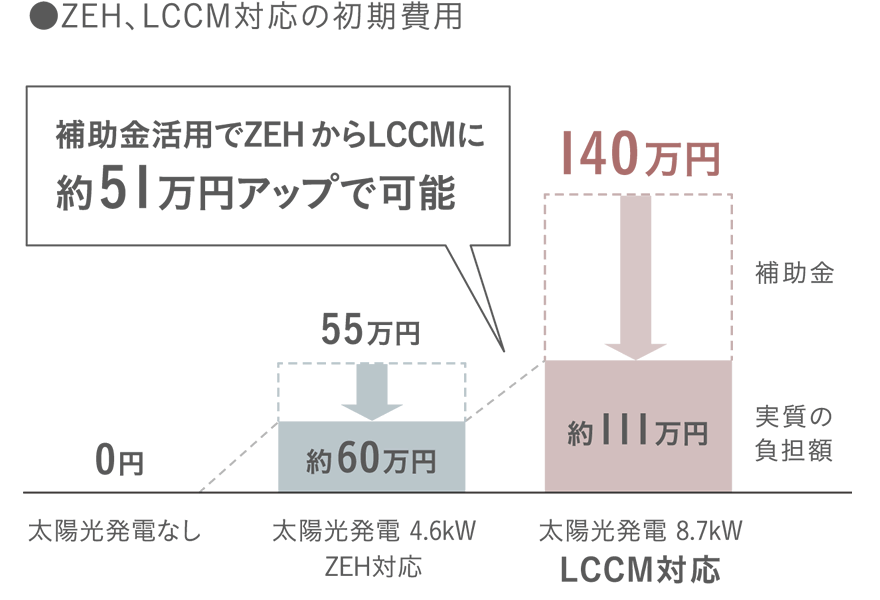 ZEH、LCCM対応の初期費用
