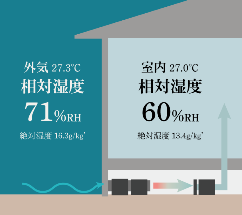 外気27.3℃ 相対湿度71%RH 絶対湿度16.3g/kgに対して室内27.0℃ 相対湿度60%RH 絶対湿度13.4g/kg